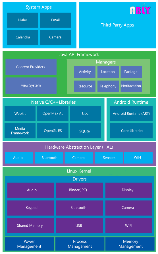 android-architecture