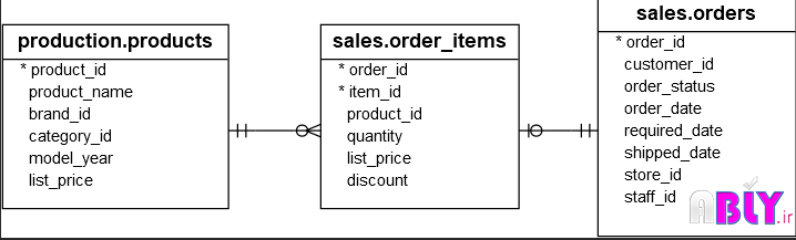 orders-order-items-products