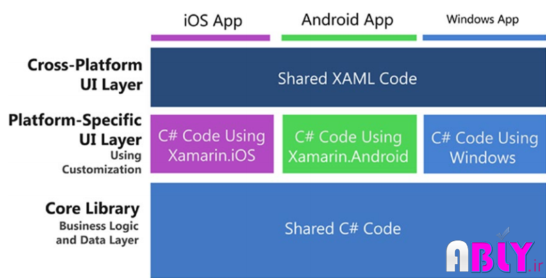 architecture-learning-xamarin-forms
