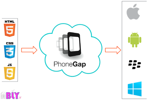 what is phonegap
